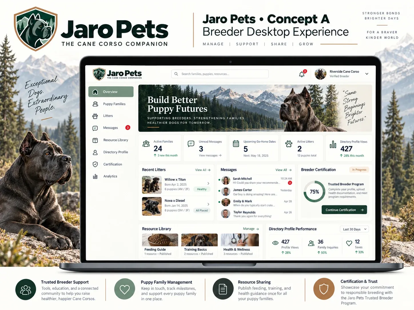 Breeder concept on desktop: a dashboard with active puppy families, unread messages, upcoming go-home dates, recent litters, and progress toward breeder certification.