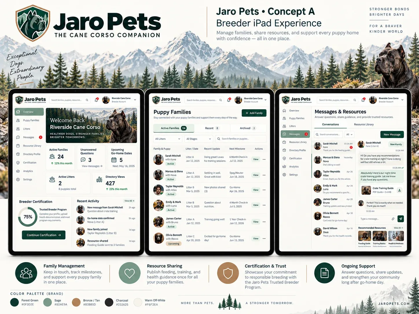 Breeder concept on iPad with three screens: an overview dashboard, a list of puppy families with their next milestones, and a message thread with shared care guides.